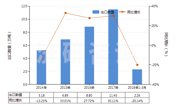 2014-2018年3月中國(guó)其他含附加含氧基羧酸及其酸酐等及其衍生物(HS29189900)出口量及增速統(tǒng)計(jì)
